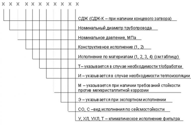 Значение аббревиатур и цифр фильтров СДЖ в Костроме